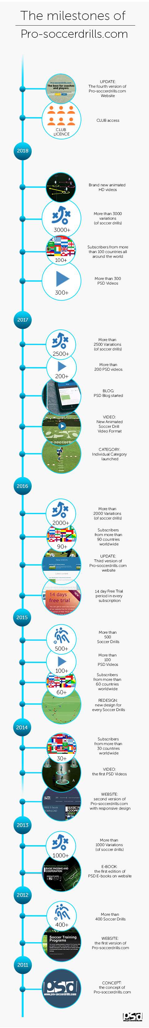 The Milestones of Pro-SoccerDrills.com