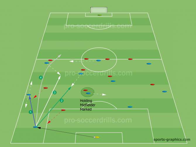 Building Attacks in a 4-1-4-1 Formation