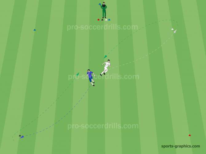  The coach lifts the blue cone and he touches the green with his foot, so the blue player must react and sprint to the green corner, the white player reacts and sprints toward the white corner.  