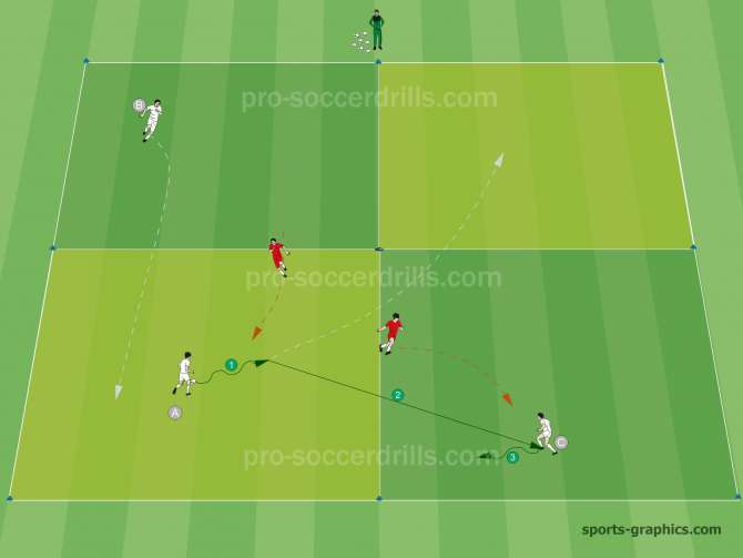  Player B changes grid after passing the ball. Player A reconctructs the shape destructed by Player B. 