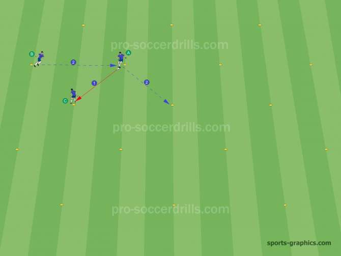  Player A moves (2) to the next cone after performing the first pass. Player B reacts and rebuilds the triangle (2). 