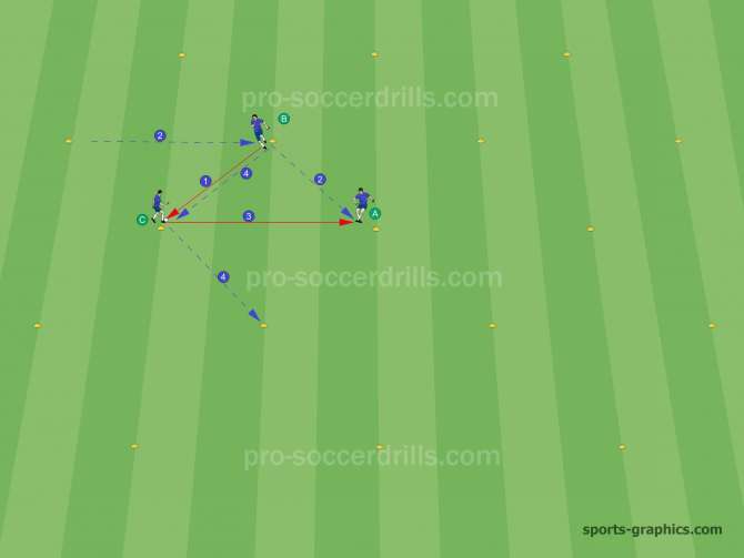  Player C gets the first pass and the new triangle is created by the movements of Player A and B. Player C passes (3) the ball to Player A and moves to another cone. Player B reacts and moves to Player C's position. 