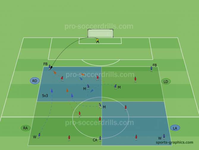  The keeper starts the game by playing one of the full backs. To create the outnumbered 5v3 situations all of the midfielders and the winger moves to the area /RD/. 
