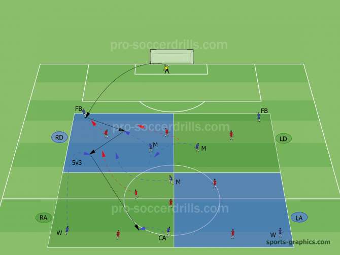  When players change grid with a deep pass to the central attacker the winger and the midfielders go to help him keeping the possession against the three defenders. 