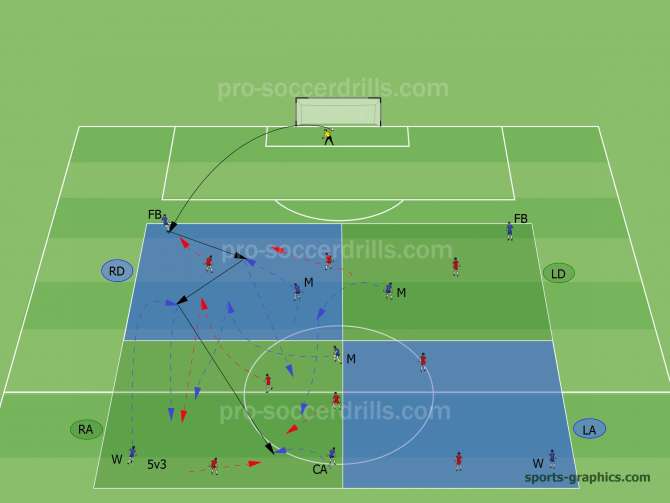  While defending the three players must always be in the square where the play is actually going. 