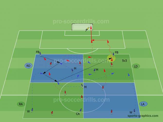  When the defending team wins the ball they have to try to perform an immediate counter attack and score a goal. The players in posssession have to try to win back the ball right after losing it. 