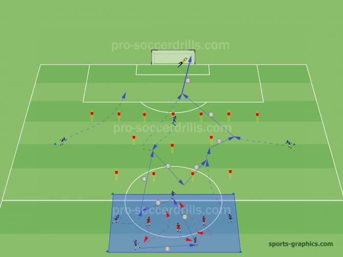  Attacking combinations without full backs. Combinations and performed passes must be played randomly in a good harmony of movements and rhythm. 