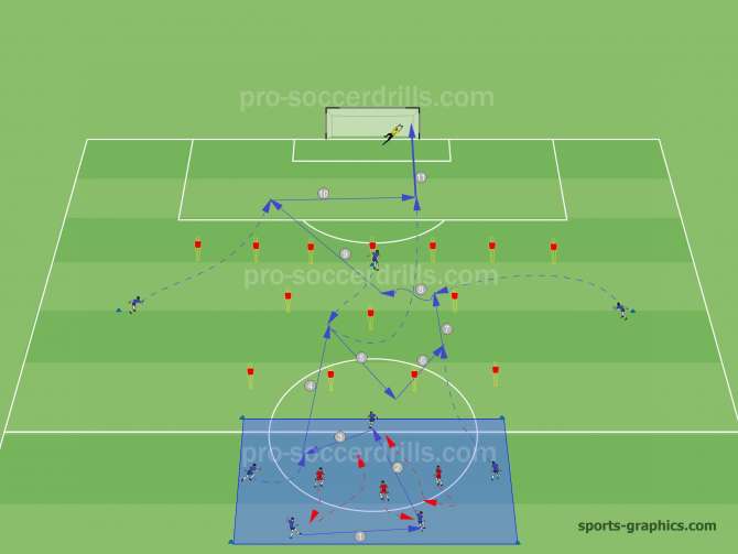  Attacking combinations without full backs. Combinations and performed passes must be played randomly in a good harmony of movements and rhythm. 