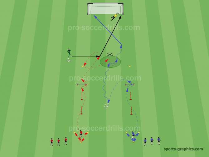  In Variation 1 both players start the task from the top of the small triangles. They run diagonally to the right small cone with quick feet and move back with defensive movement. They execute this action to the left too, then sprint to the sticks and they perform fast zig-zag movements between them. After that the players jump with both feet over the hurdles. Then the player on the left side (red now) sprints to the ball passing by the coach, performs an accurate shoot on goal, then he must touch one of the 2 small red cones with his hand and takes up the defensive position to be able to tackle. Meanwhile the right side player (white/blue now) sprints to the balls in the middle, he gets one, accelerates and puts a pressure on the defender to beat him in 1v1 situation and tries to finish the action with a goal. After the finishing the players jog back and change the roles. 