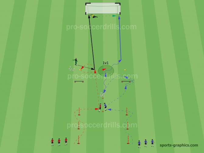  In variation 2 players start from the first stick, they make fast zig-zag movements between the sticks, sprint inside to the small cone, put their palms together and they perform sideway skipping or crossover steps, etc. to the second cone. Then the red player (defender) sprints to the ball passing by the coach, performs an accurate shoot on goal, then he must touch one of the 2 small red cones with his hand and takes up the defensive position to be able to tackle. Meanwhile the white/blue player (attacker) sprints, jumps over the hurdles with both feet and runs back with full speed to the balls in the middle. He accelerates with the ball, puts a pressure on the defender to beat him in 1v1 situation and tries to finish the action with a goal. After the finishing the players jog back and change the roles. 