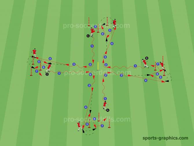 Variation 1: Players perform different and determined techniques of feints and they receive the ball between the sticks with different techniques. (inside of the foot, outside of the foot, behind the heel, etc.)