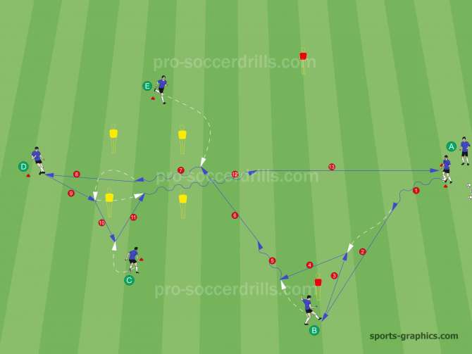  Variation 1: Player A starts the soccer passing drill with dribbling (1) through the line of the cones in front. Player B opens space behind the mannequin and asks for a ball from Player A who delivers it in a sharp way (2). Player B knocks the ball back (3) and performs a quick wall pass with Player A (4). Player B dribbles (5) towards Player E who asks for the ball from Player B (6) in front of the 