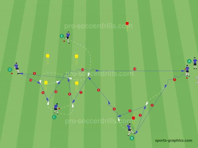  Variation 2: Player A starts the soccer passing drill with dribbling (1) through the line of the cones in front. Player B opens space behind the mannequin and asks for a ball from Player A who delivers it in a sharp way (2). Player B knocks the ball back (3) and performs a quick wall pass with Player A (4). Player B dribbles (5) towards Player E who asks for the ball from Player B (6) in front of the 