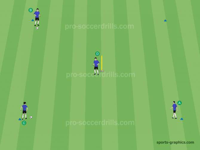  When the soccer drill is executed to the other direction, the players' starting positions are changed and the progression is started by Player B. 