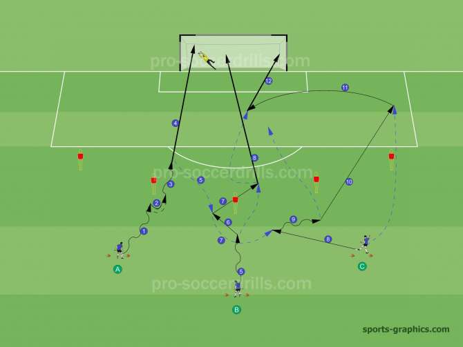 Player A begins the soccer drill by dribbling the ball towards the mannequin in frontof him. He performs a quick feint and shoots on goal. After the shooting, Player B dribbles and performs a quick one-two pass with the help of Player A. At the end of this action Player B shoots on goal. Player C passes the ball to the approaching Player A, who dribbles the ball to open the passing channel and performs a penetrating pass in front of Player C. Player C curves the ball inside and Player A and B try to score in the box directly.