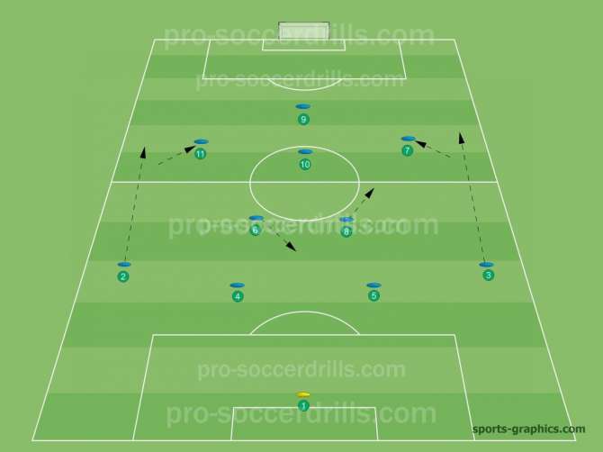4-2-3-1 formation with four defenders who work as a flat back four.