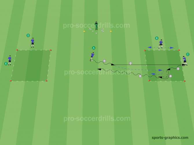  Player A dribbles the ball (1) towards Player C and delivers a sharp pass (2) to him. Player A sprints into the area to be able to defend in the box and touch or win the ball. Player C has a free choice to beat the defender (Player A). In this situation Player C feints and goes out from the area between the two cones as shown. 