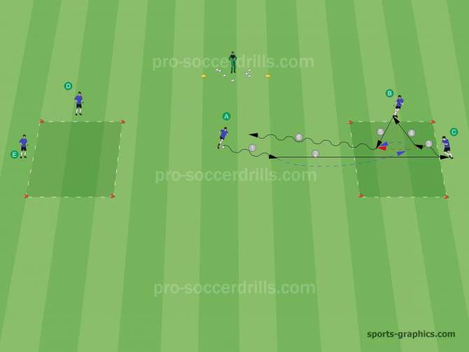  Player in Position C can beat the defender (Player A) with the help of Player B by performing a wallpass in a 2v1 situation. 