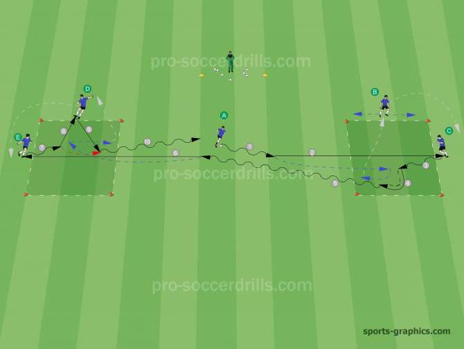  Players in Positions E and C have a free choice to beat the defender (1v1 or 2v1). Players in Positions D and B must create a supporting position in each sitution. 
