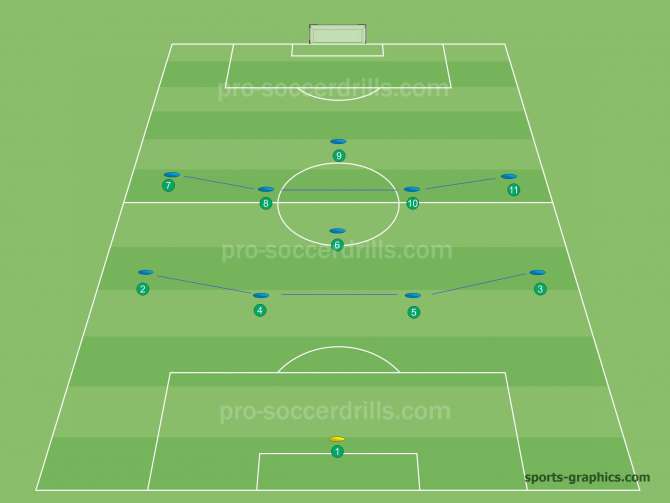 Basics of the 4-1-4-1 Formation