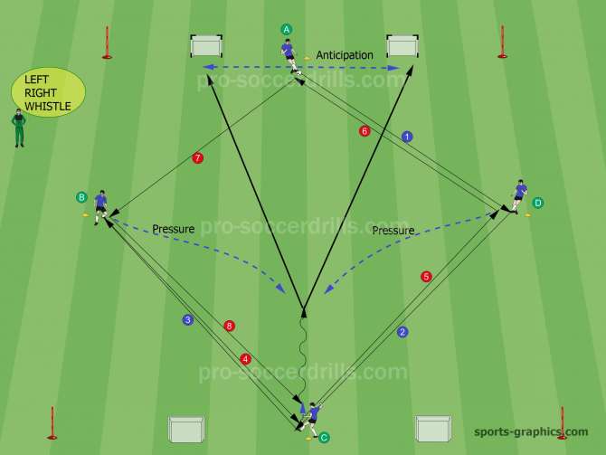  When the coach whistles, the players in position 'B' and 'D' must react and put pressure on the attacker as quickly as they can. Among 'A' and 'C' the attacker is the player who gets the ball after the whistle. The attacker's role is to pass the ball into the goals in front under the pressure of Players 'B' and 'D'. Defender (in this case Player 'A') has to try to close the passing channels, and anticipate the passing direction of the attacker. 