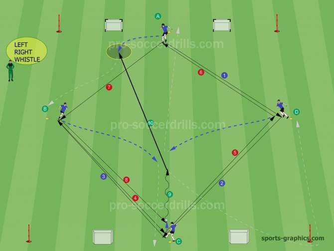  If the attacker cannot score, he must sprint, turn around the pole and run to the next position. Defenders can change by jogging. 
   