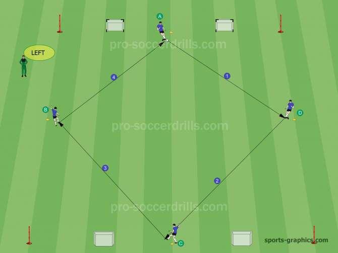 Players circulate the ball to the determined direction. Passes are perfomed by one touch play.