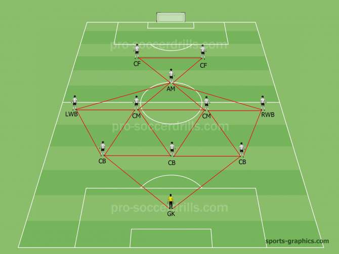 3-4-1-2 System of Play