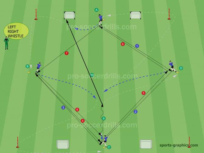  If the attacker scores, all of the defenders must sprint, turn around the pole and run to the next position. The attacker can change by jogging. 